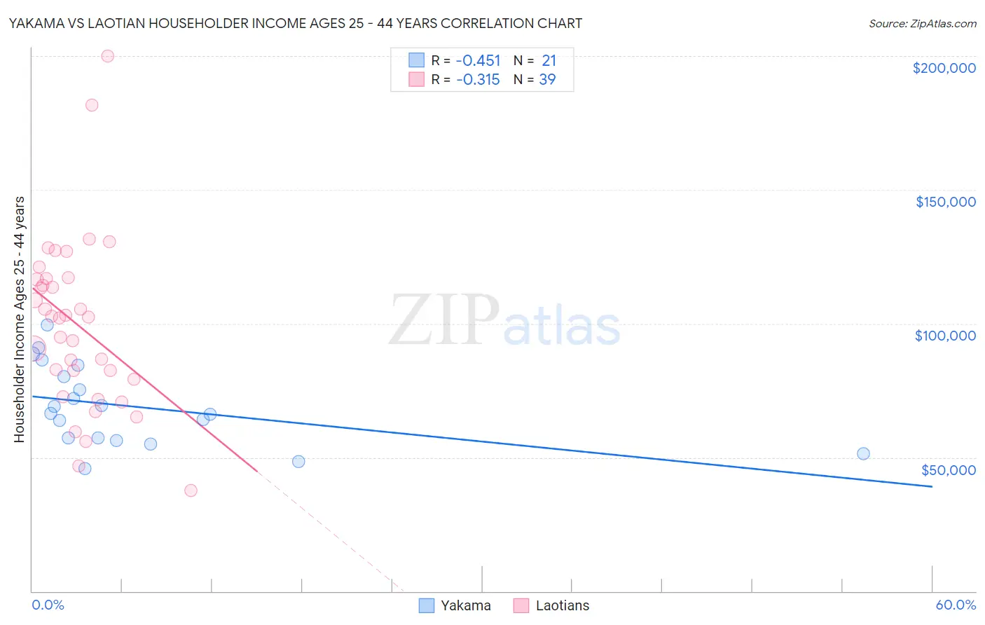 Yakama vs Laotian Householder Income Ages 25 - 44 years
