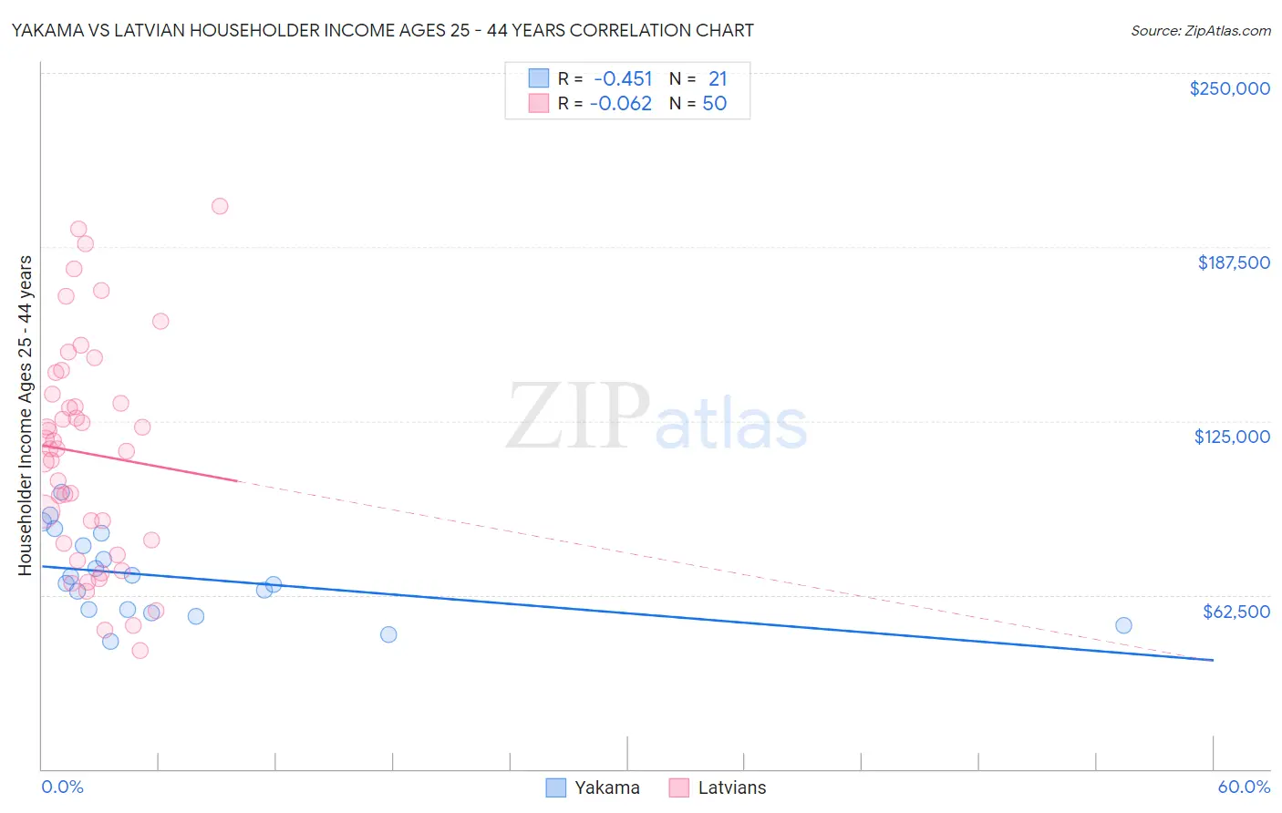 Yakama vs Latvian Householder Income Ages 25 - 44 years