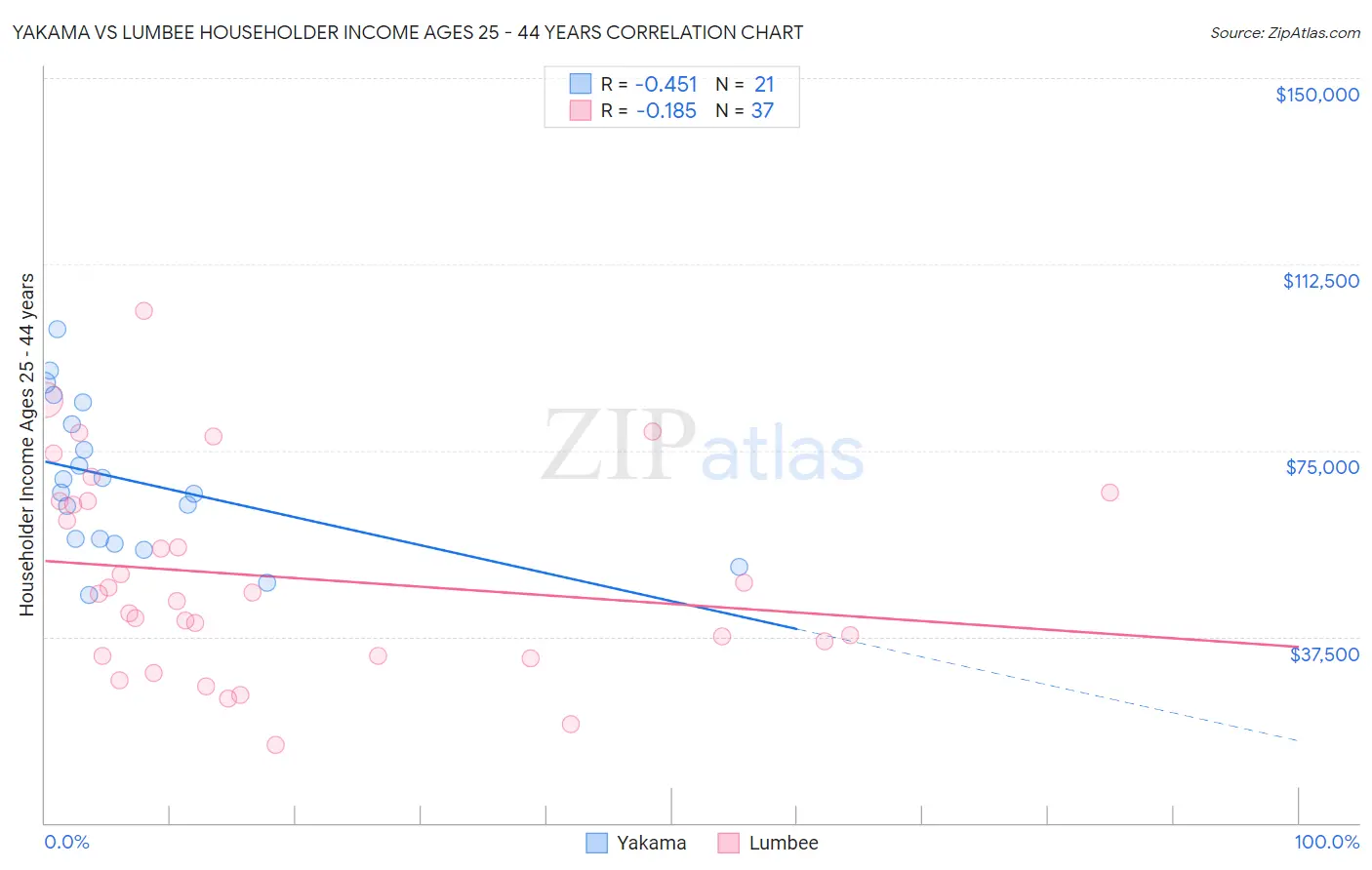 Yakama vs Lumbee Householder Income Ages 25 - 44 years