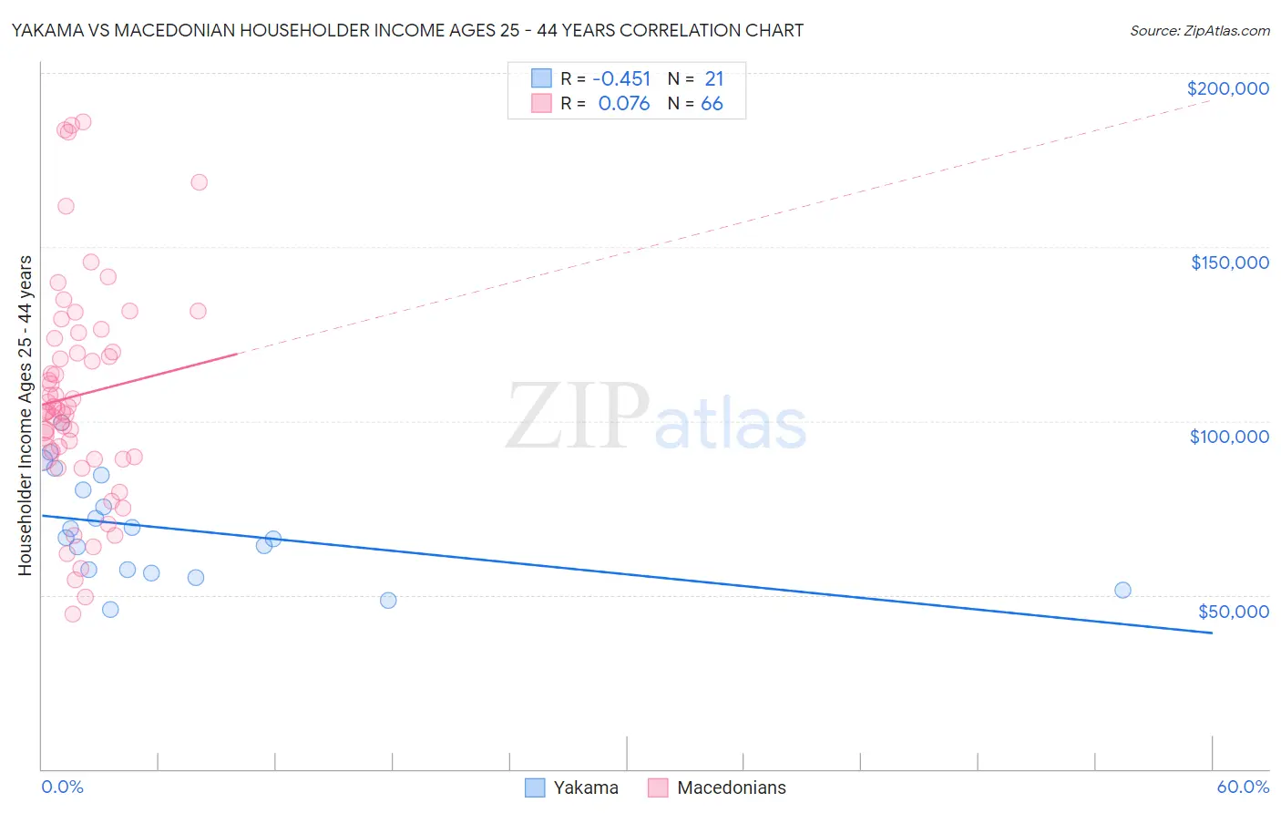 Yakama vs Macedonian Householder Income Ages 25 - 44 years