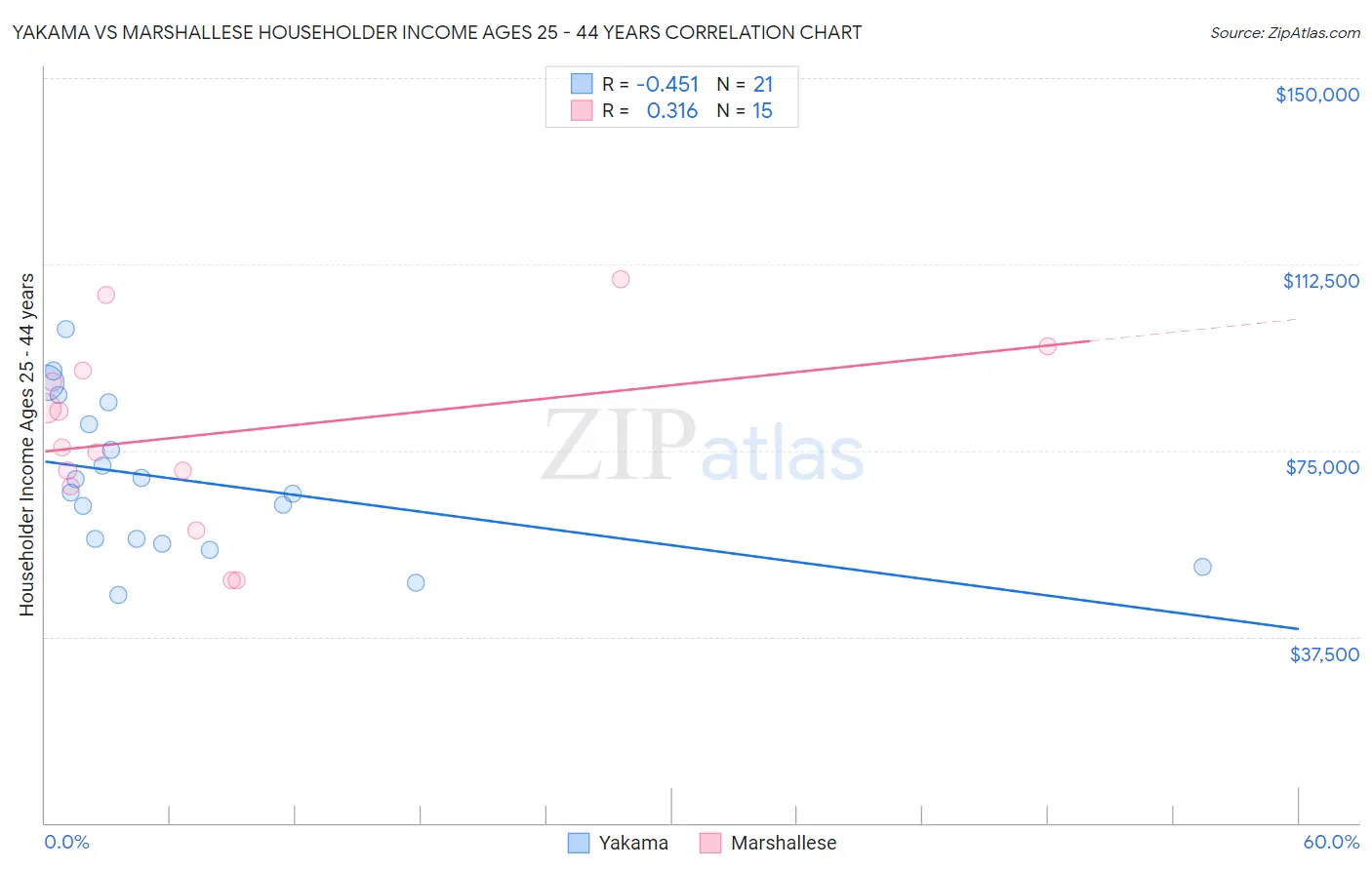 Yakama vs Marshallese Householder Income Ages 25 - 44 years