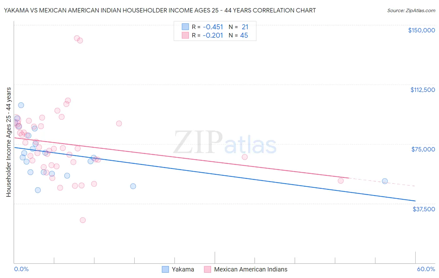 Yakama vs Mexican American Indian Householder Income Ages 25 - 44 years