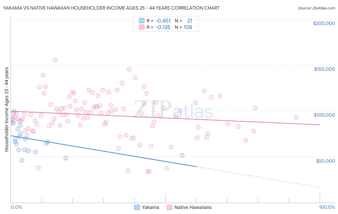Yakama vs Native Hawaiian Householder Income Ages 25 - 44 years