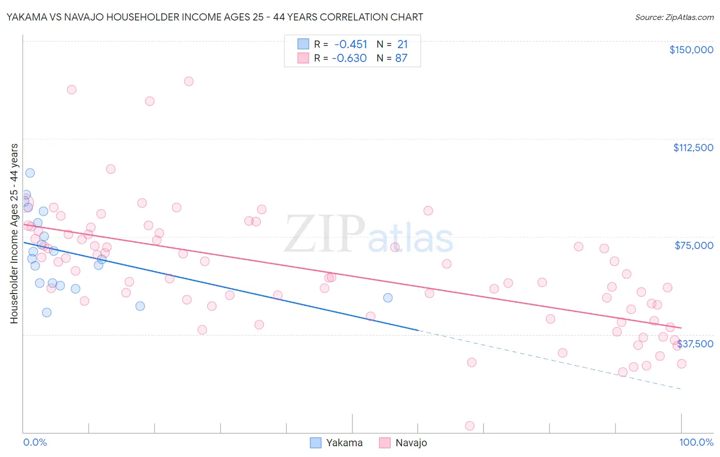 Yakama vs Navajo Householder Income Ages 25 - 44 years