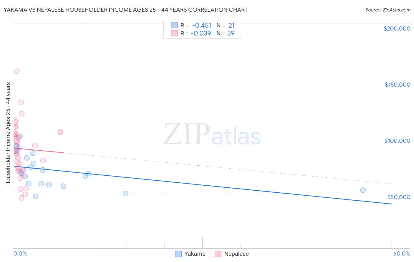 Yakama vs Nepalese Householder Income Ages 25 - 44 years