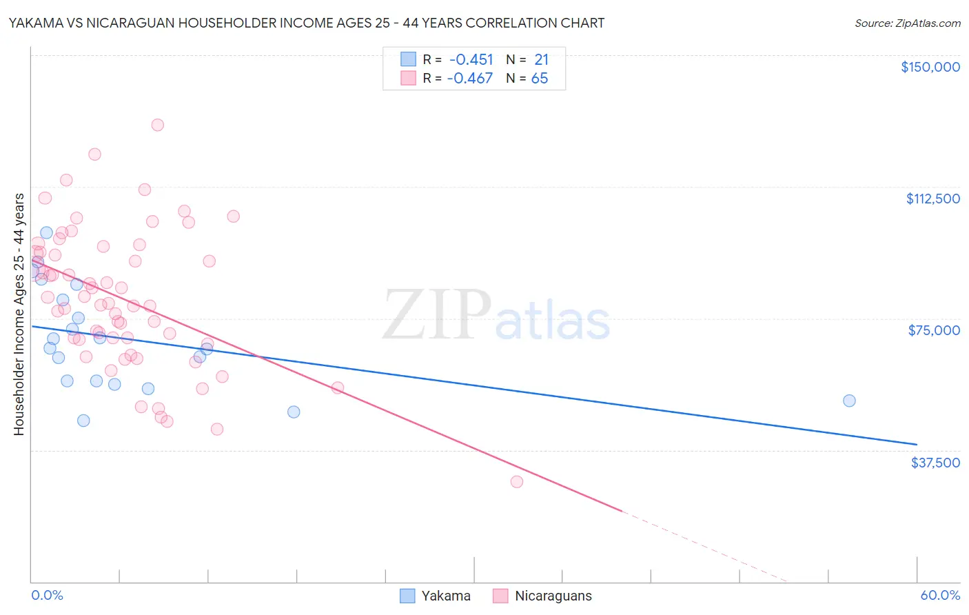 Yakama vs Nicaraguan Householder Income Ages 25 - 44 years