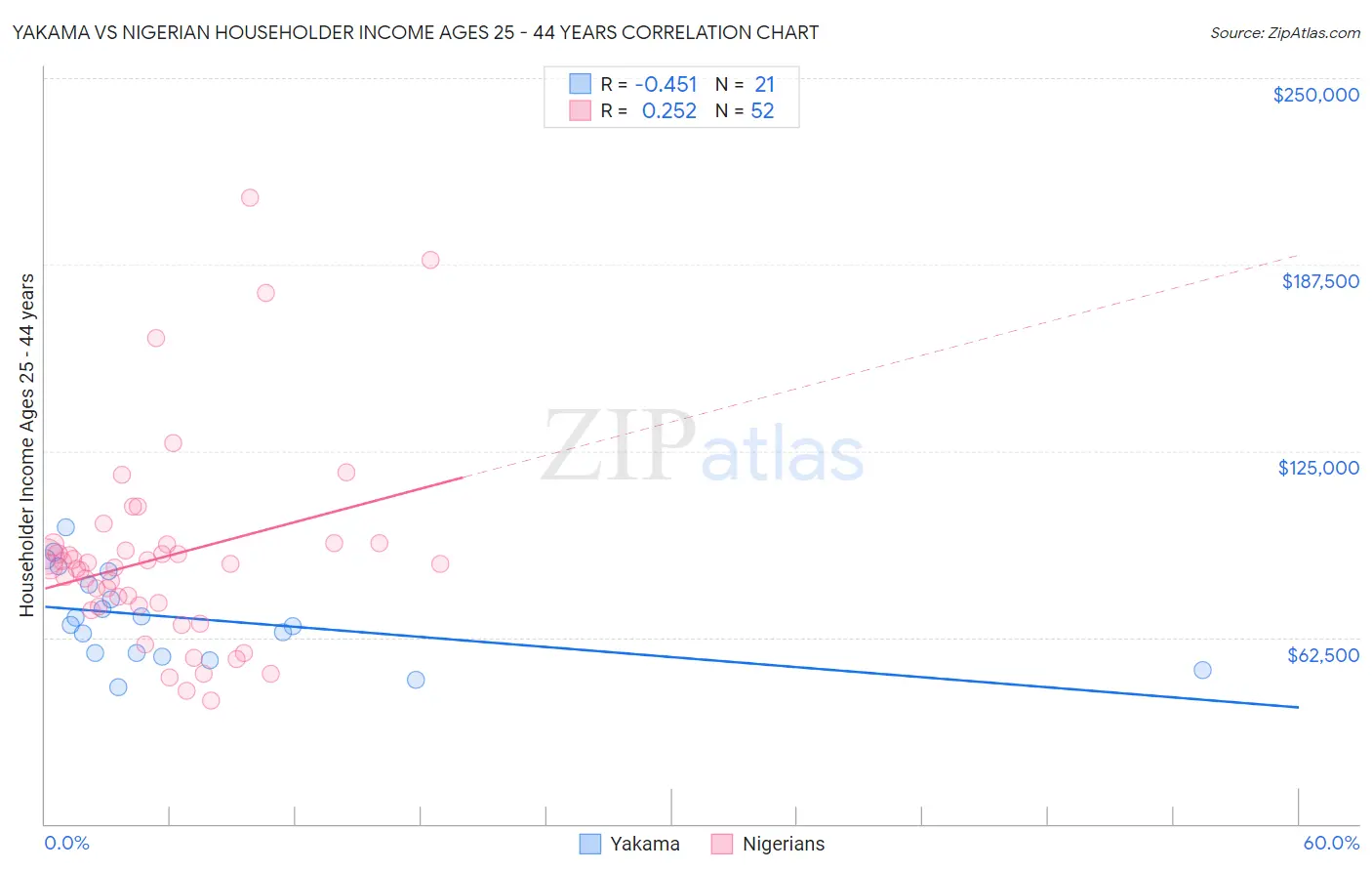 Yakama vs Nigerian Householder Income Ages 25 - 44 years