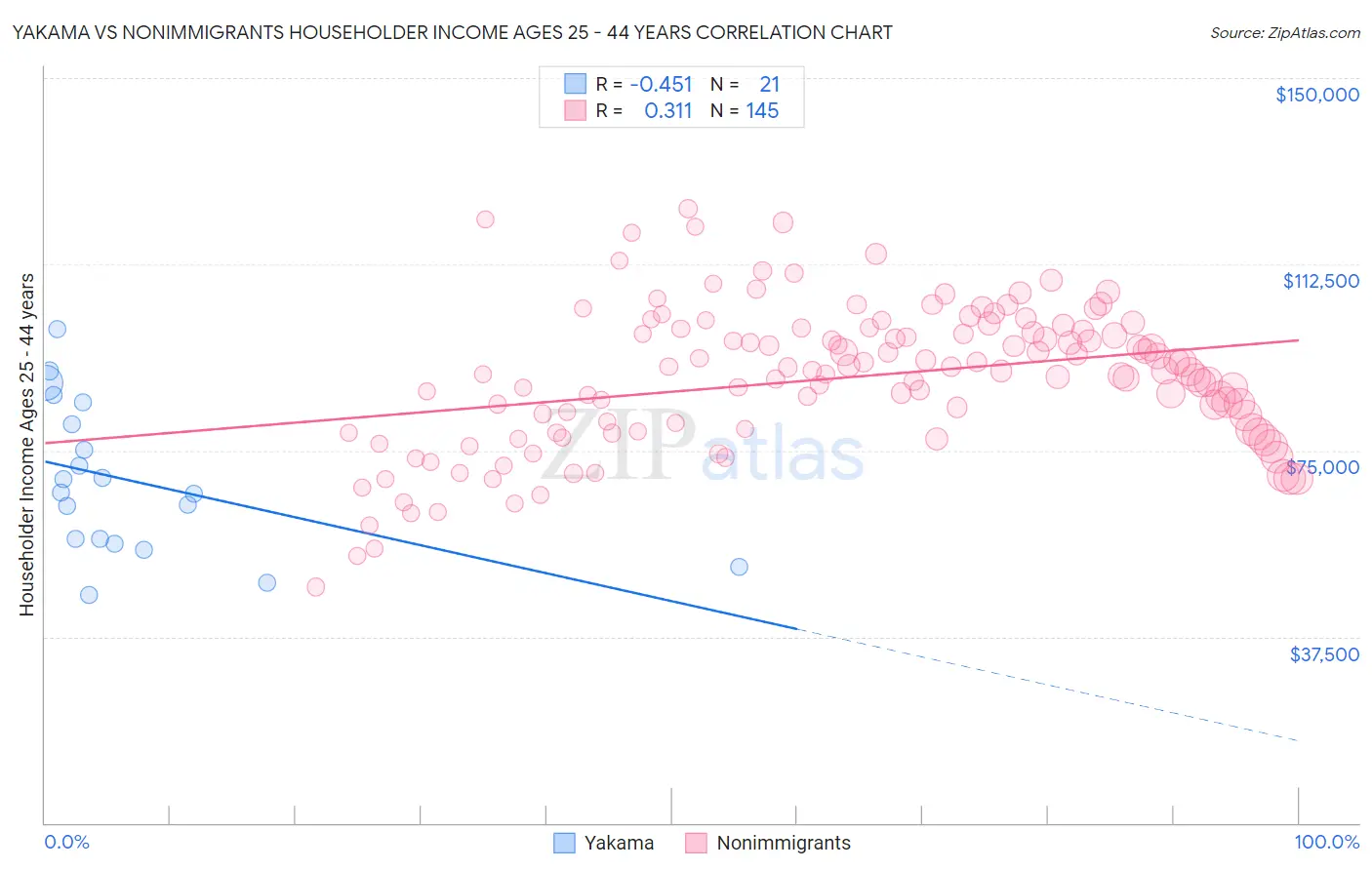 Yakama vs Nonimmigrants Householder Income Ages 25 - 44 years