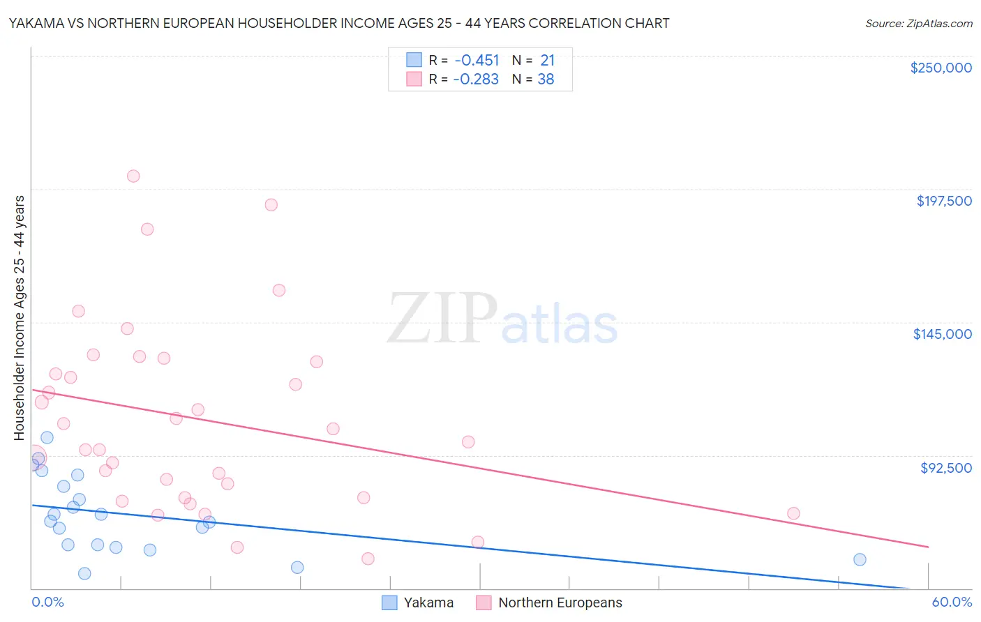 Yakama vs Northern European Householder Income Ages 25 - 44 years