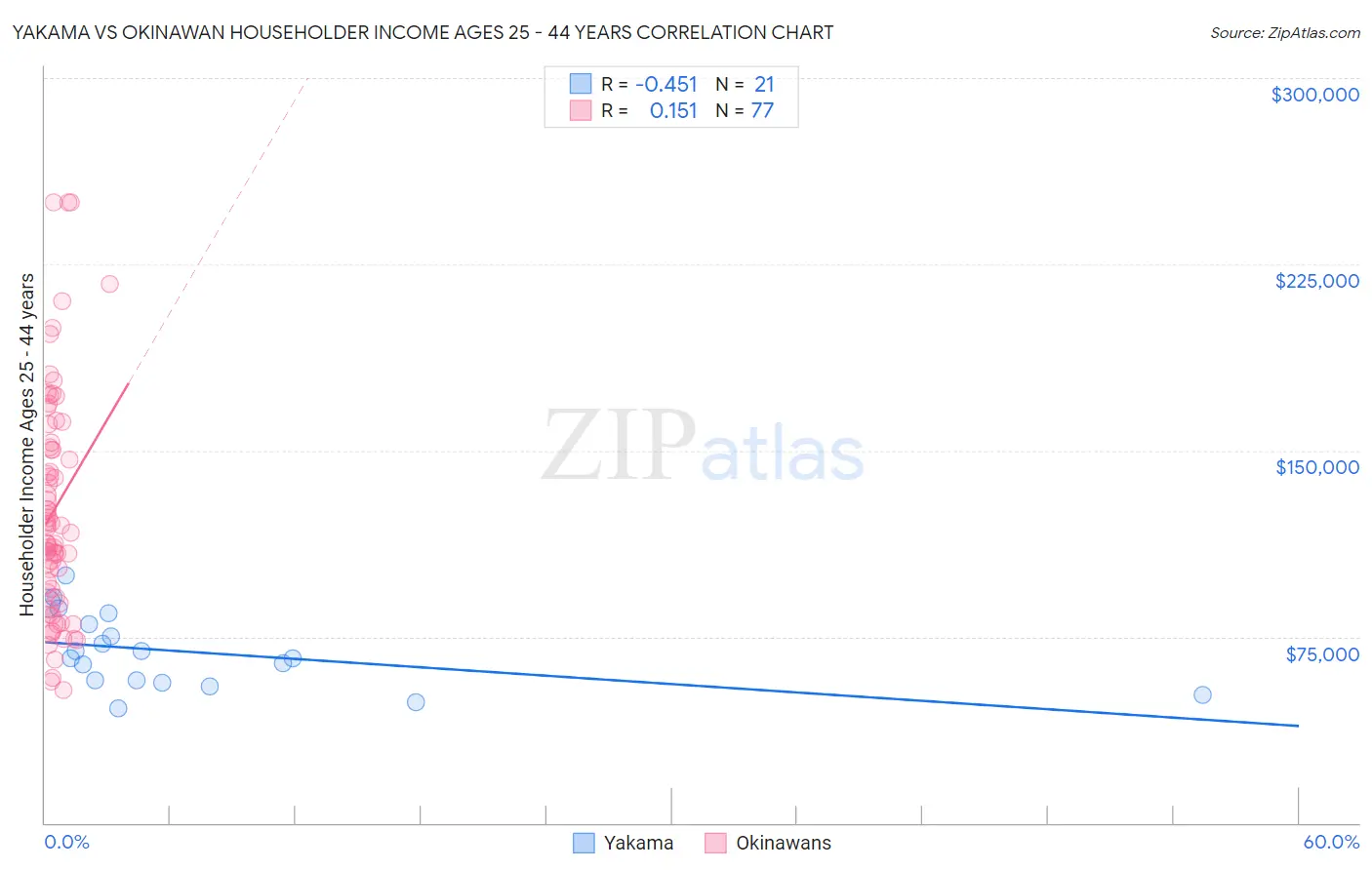 Yakama vs Okinawan Householder Income Ages 25 - 44 years