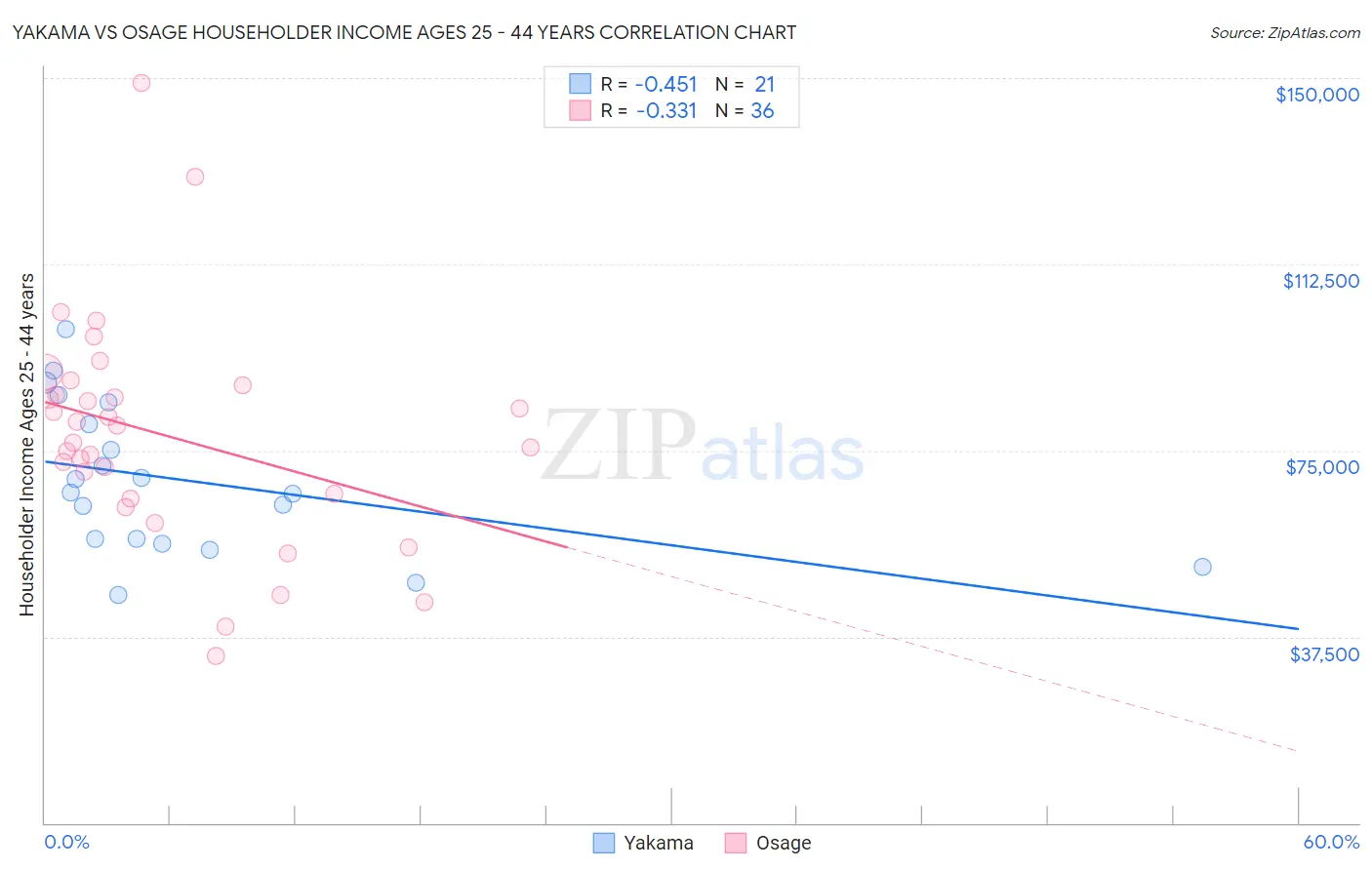 Yakama vs Osage Householder Income Ages 25 - 44 years