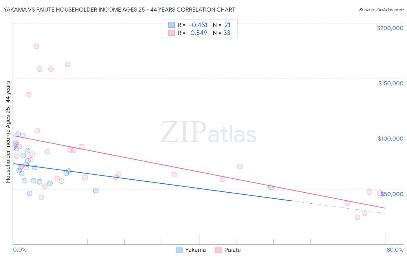 Yakama vs Paiute Householder Income Ages 25 - 44 years