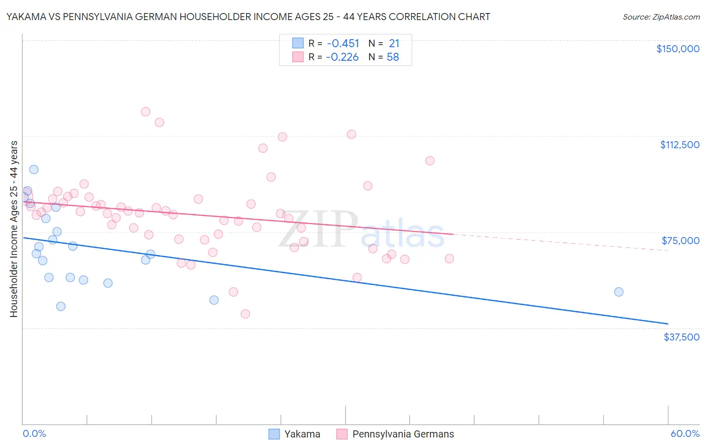 Yakama vs Pennsylvania German Householder Income Ages 25 - 44 years