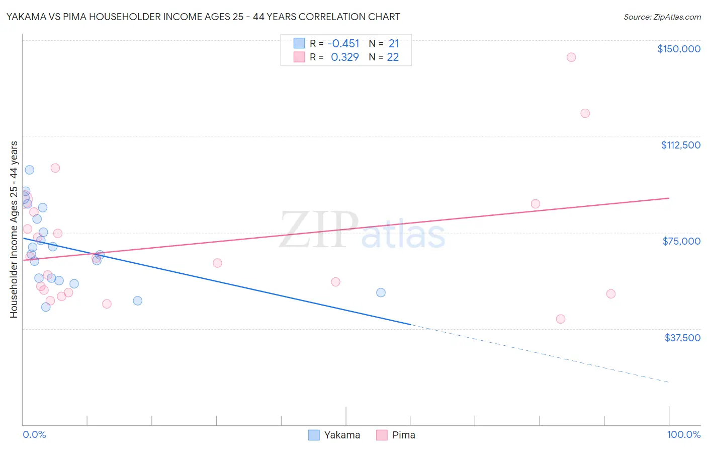 Yakama vs Pima Householder Income Ages 25 - 44 years