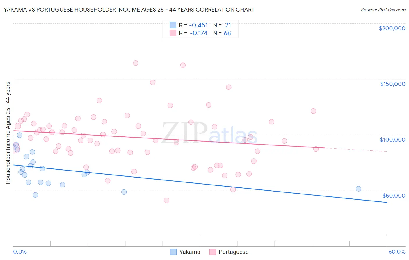Yakama vs Portuguese Householder Income Ages 25 - 44 years