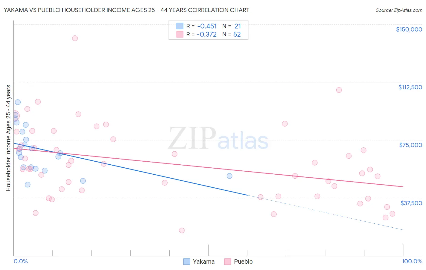 Yakama vs Pueblo Householder Income Ages 25 - 44 years