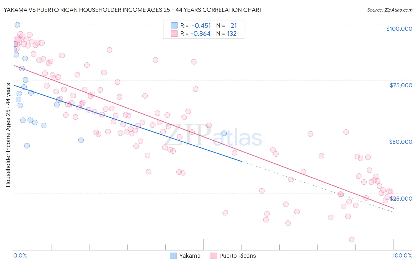 Yakama vs Puerto Rican Householder Income Ages 25 - 44 years
