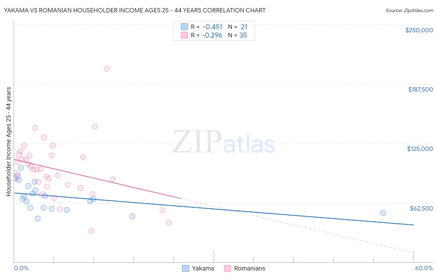 Yakama vs Romanian Householder Income Ages 25 - 44 years