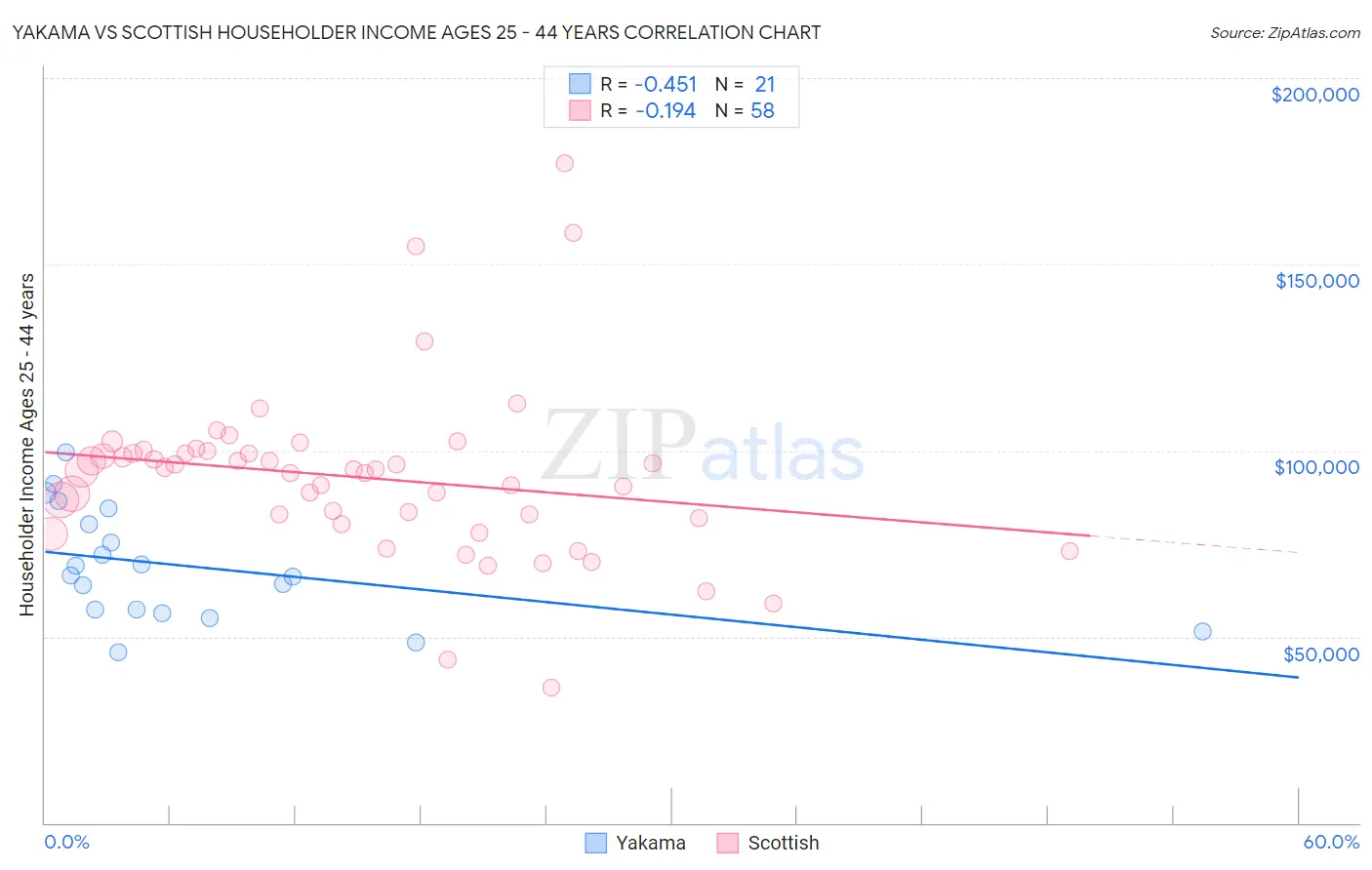 Yakama vs Scottish Householder Income Ages 25 - 44 years
