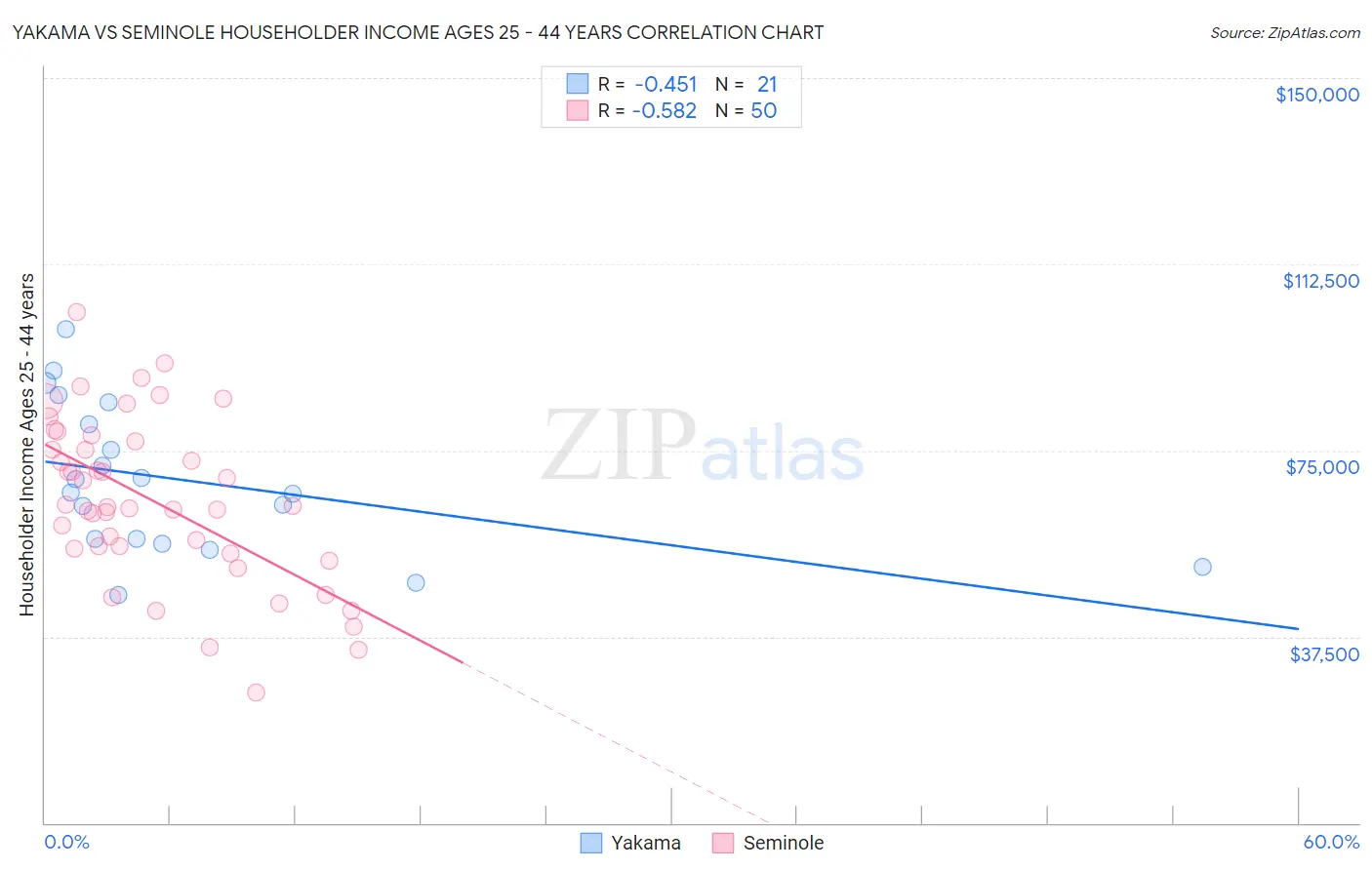 Yakama vs Seminole Householder Income Ages 25 - 44 years