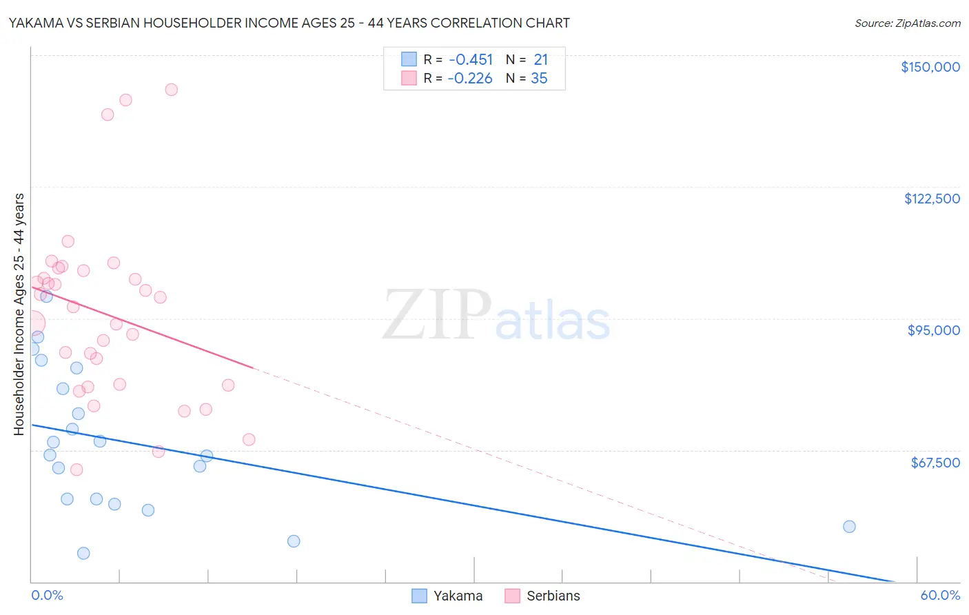 Yakama vs Serbian Householder Income Ages 25 - 44 years