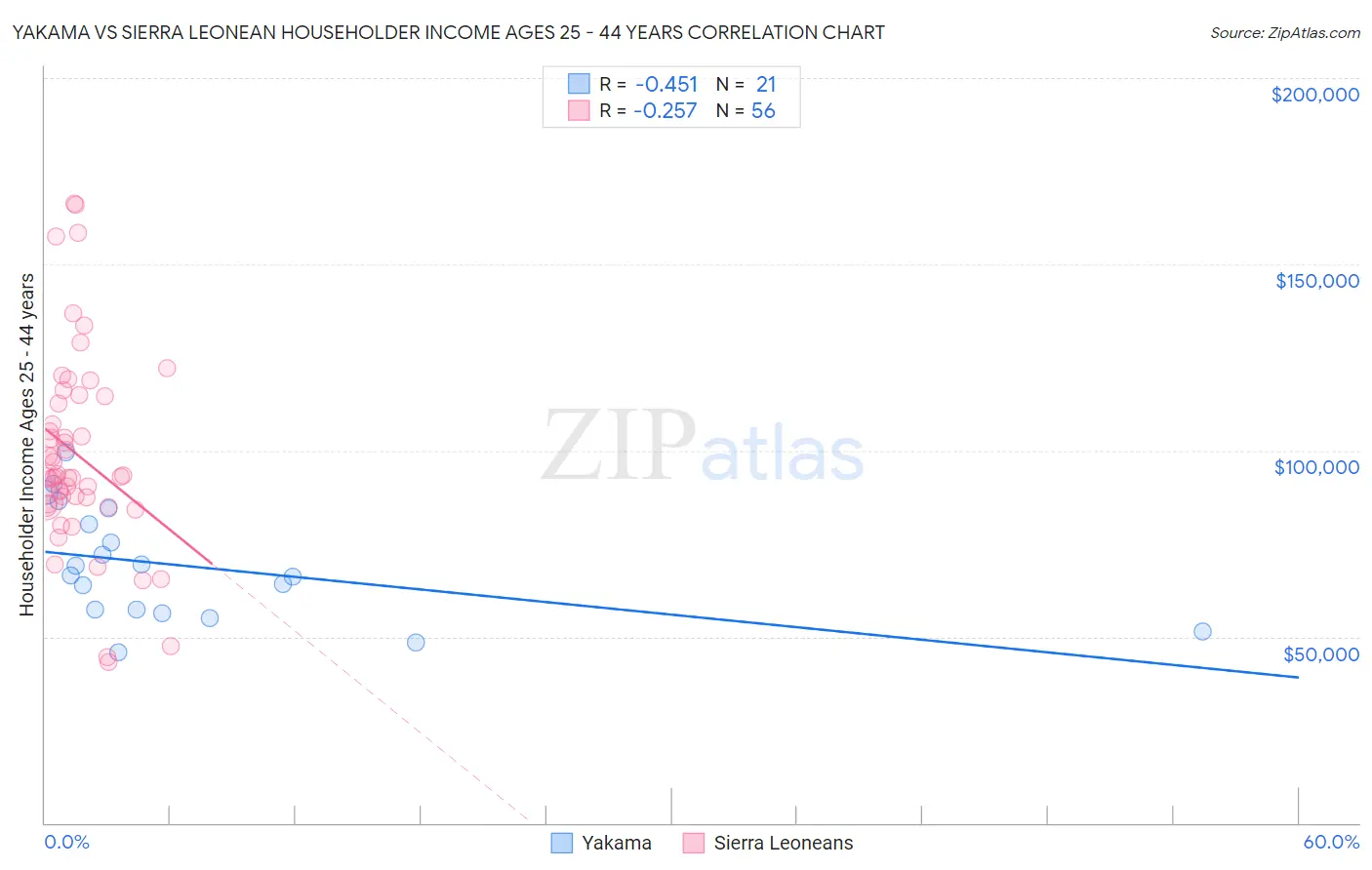 Yakama vs Sierra Leonean Householder Income Ages 25 - 44 years