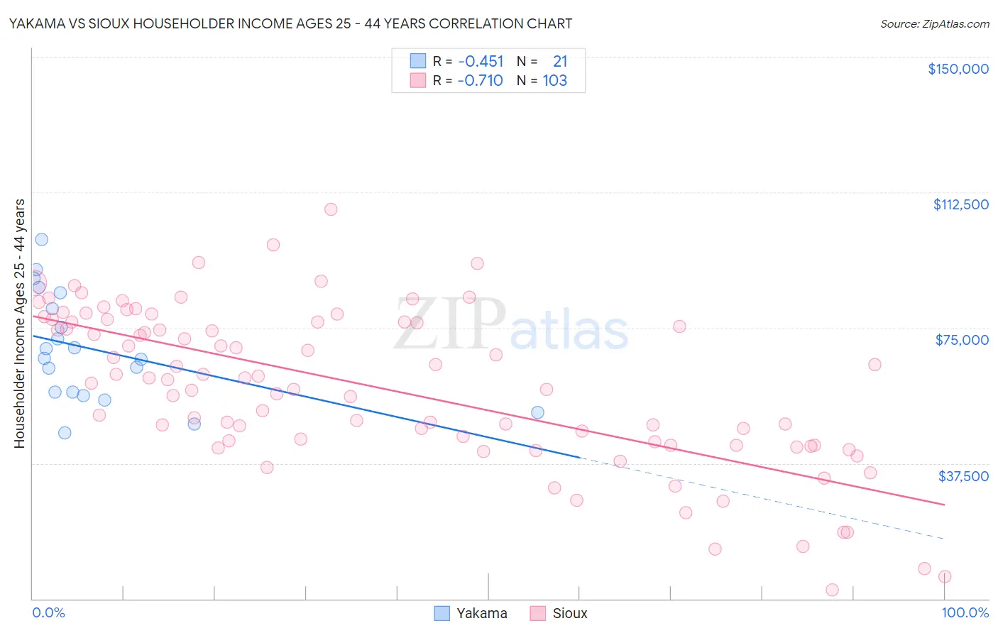 Yakama vs Sioux Householder Income Ages 25 - 44 years