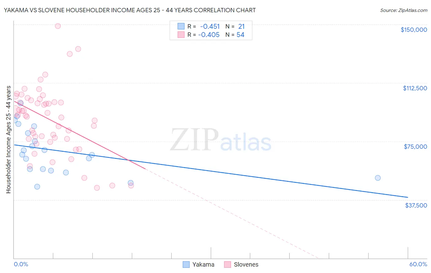 Yakama vs Slovene Householder Income Ages 25 - 44 years