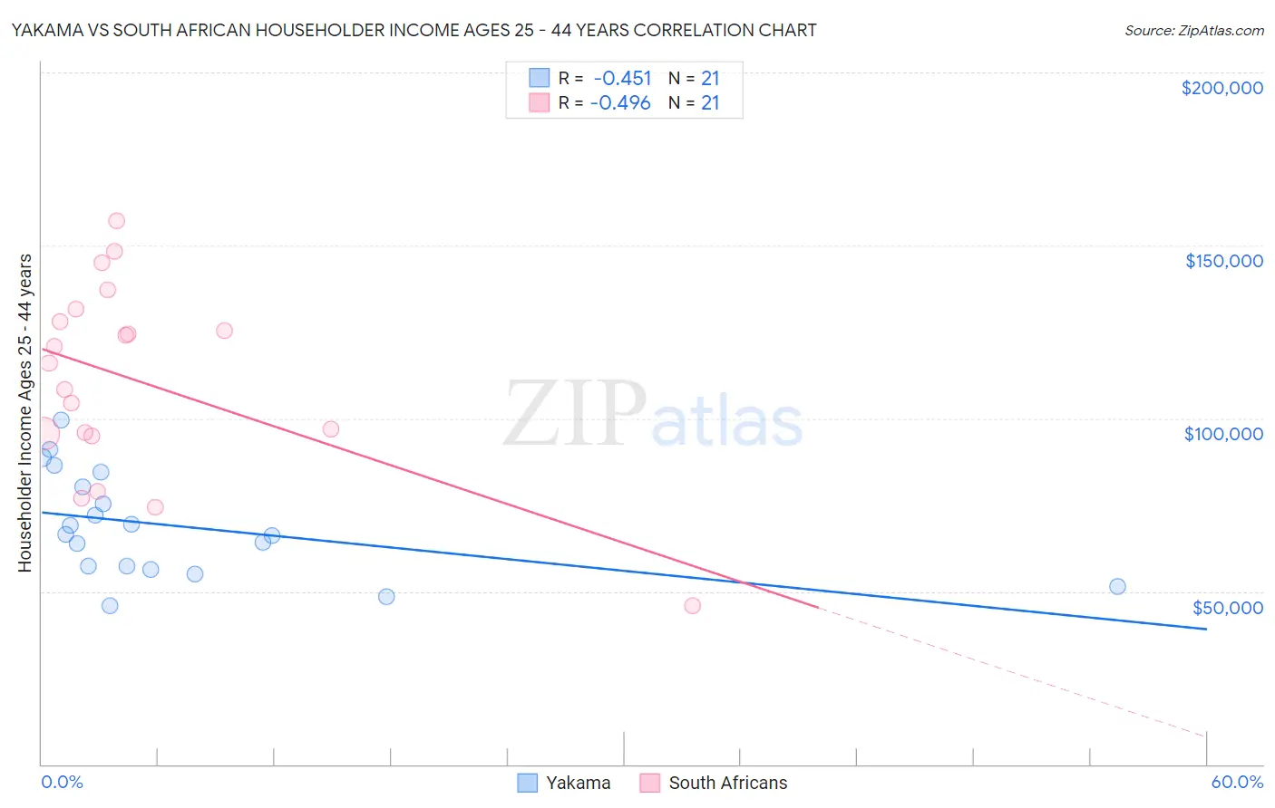 Yakama vs South African Householder Income Ages 25 - 44 years