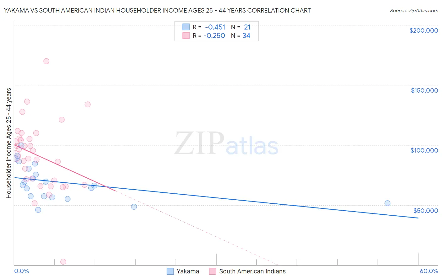 Yakama vs South American Indian Householder Income Ages 25 - 44 years