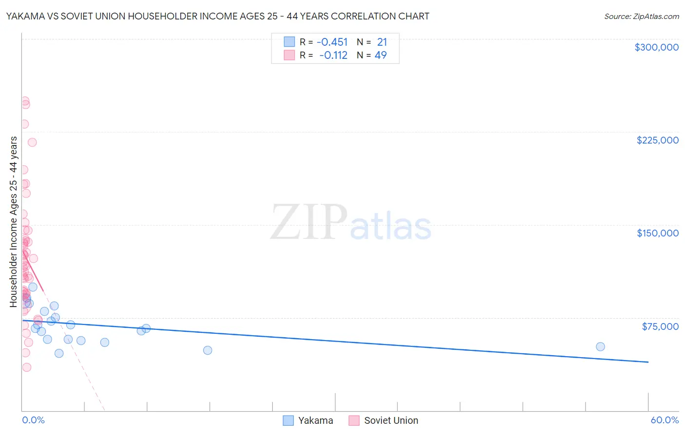 Yakama vs Soviet Union Householder Income Ages 25 - 44 years