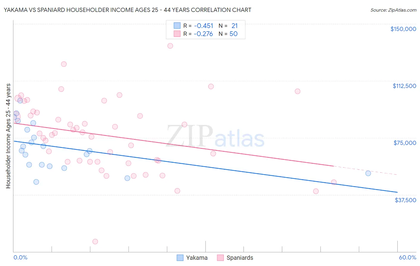 Yakama vs Spaniard Householder Income Ages 25 - 44 years