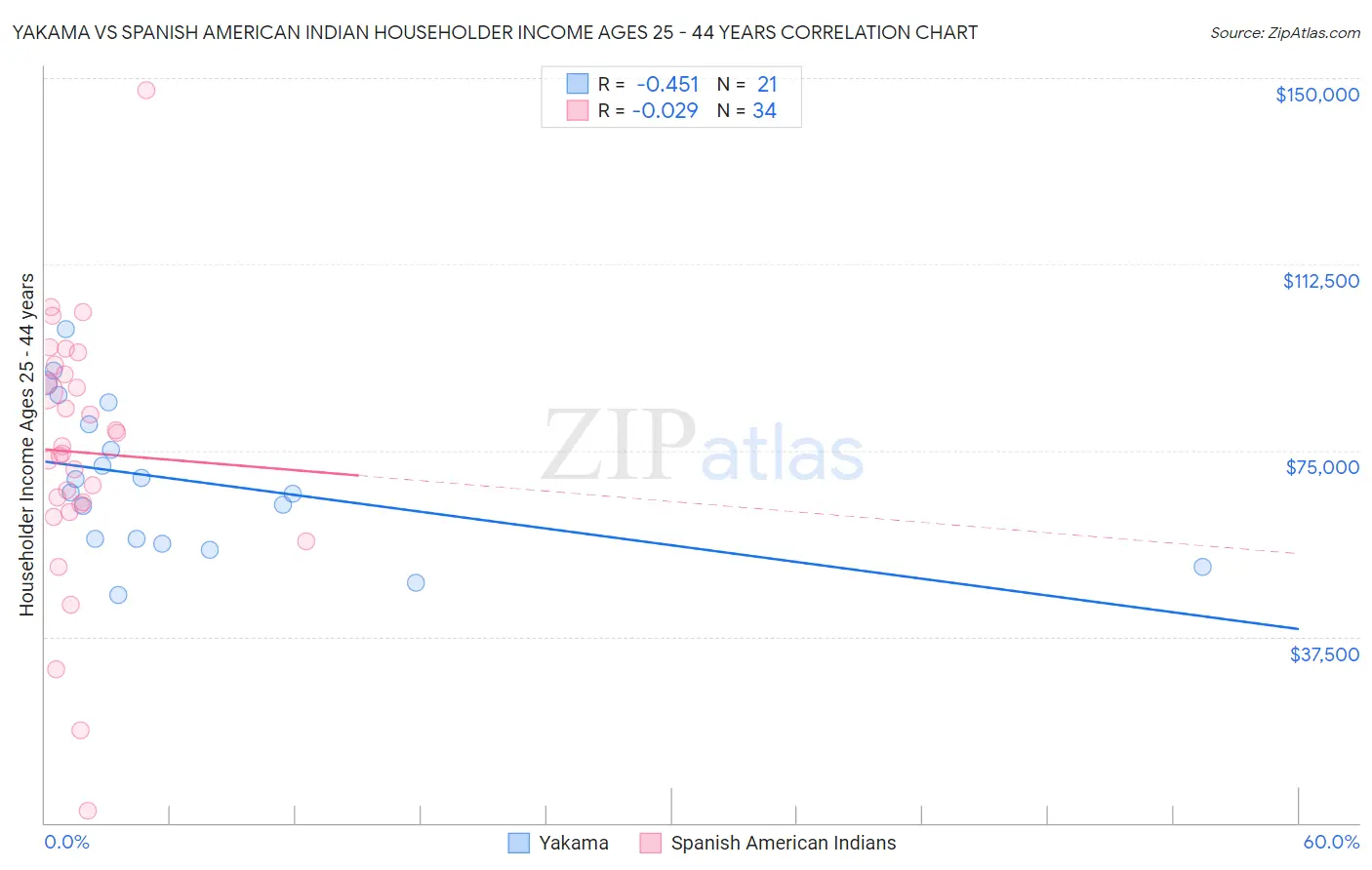 Yakama vs Spanish American Indian Householder Income Ages 25 - 44 years