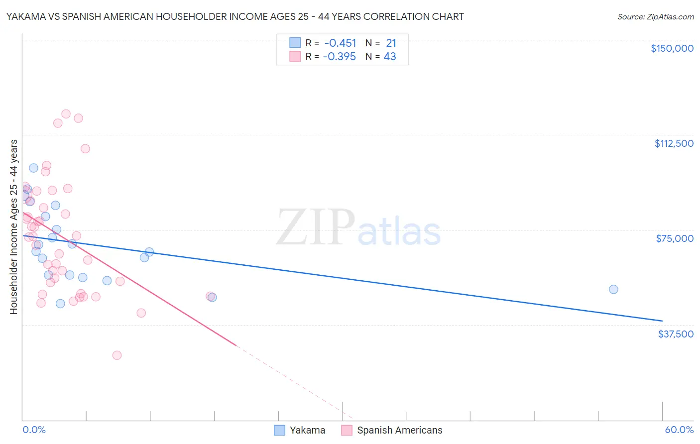 Yakama vs Spanish American Householder Income Ages 25 - 44 years