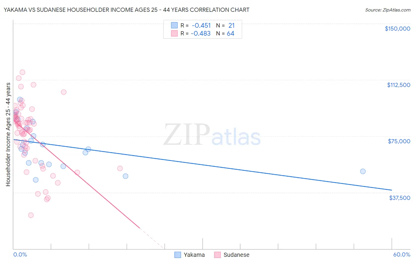 Yakama vs Sudanese Householder Income Ages 25 - 44 years