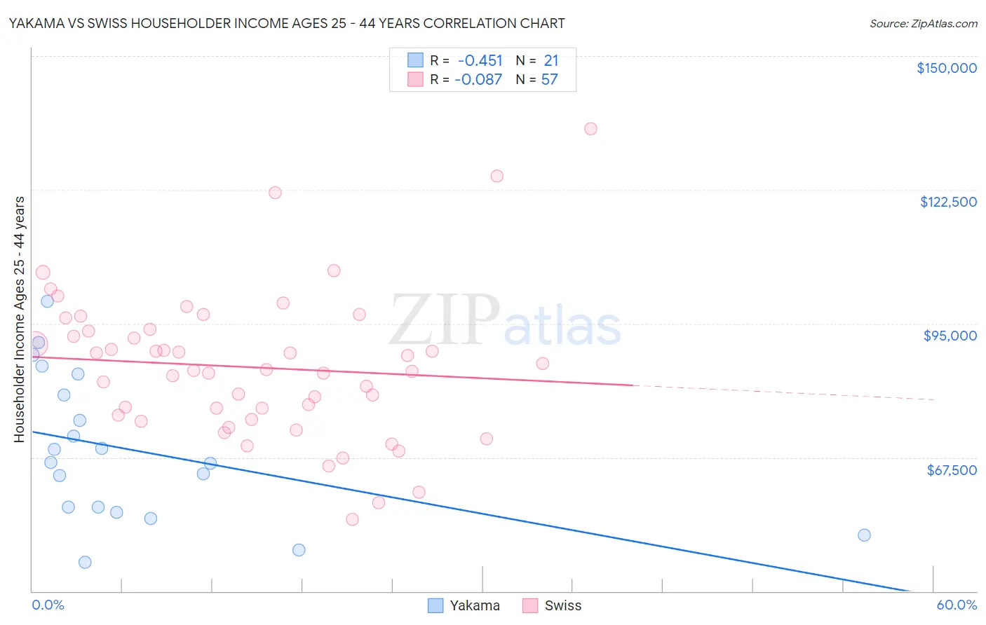 Yakama vs Swiss Householder Income Ages 25 - 44 years