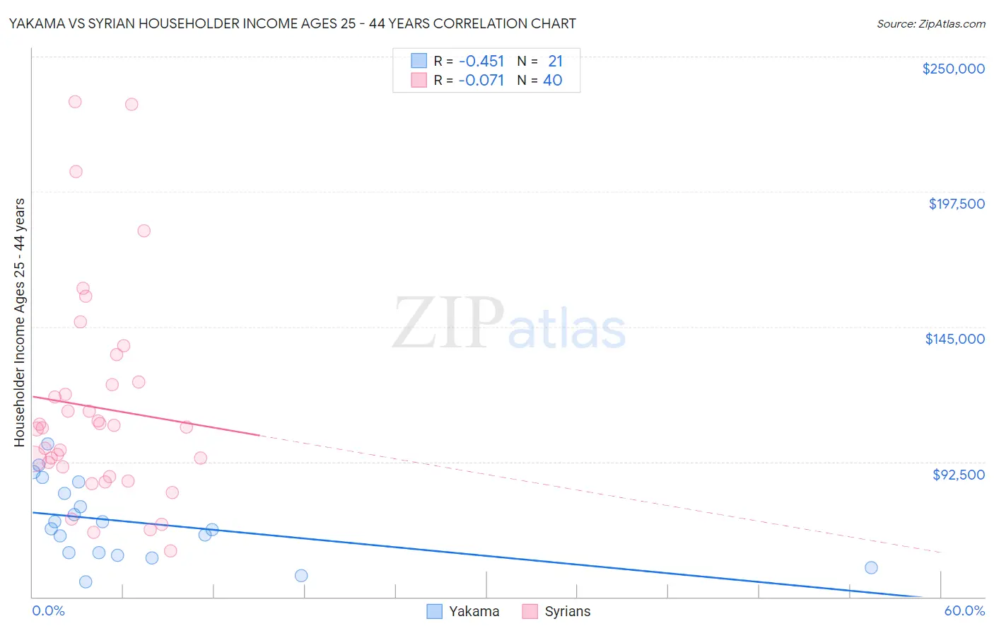 Yakama vs Syrian Householder Income Ages 25 - 44 years