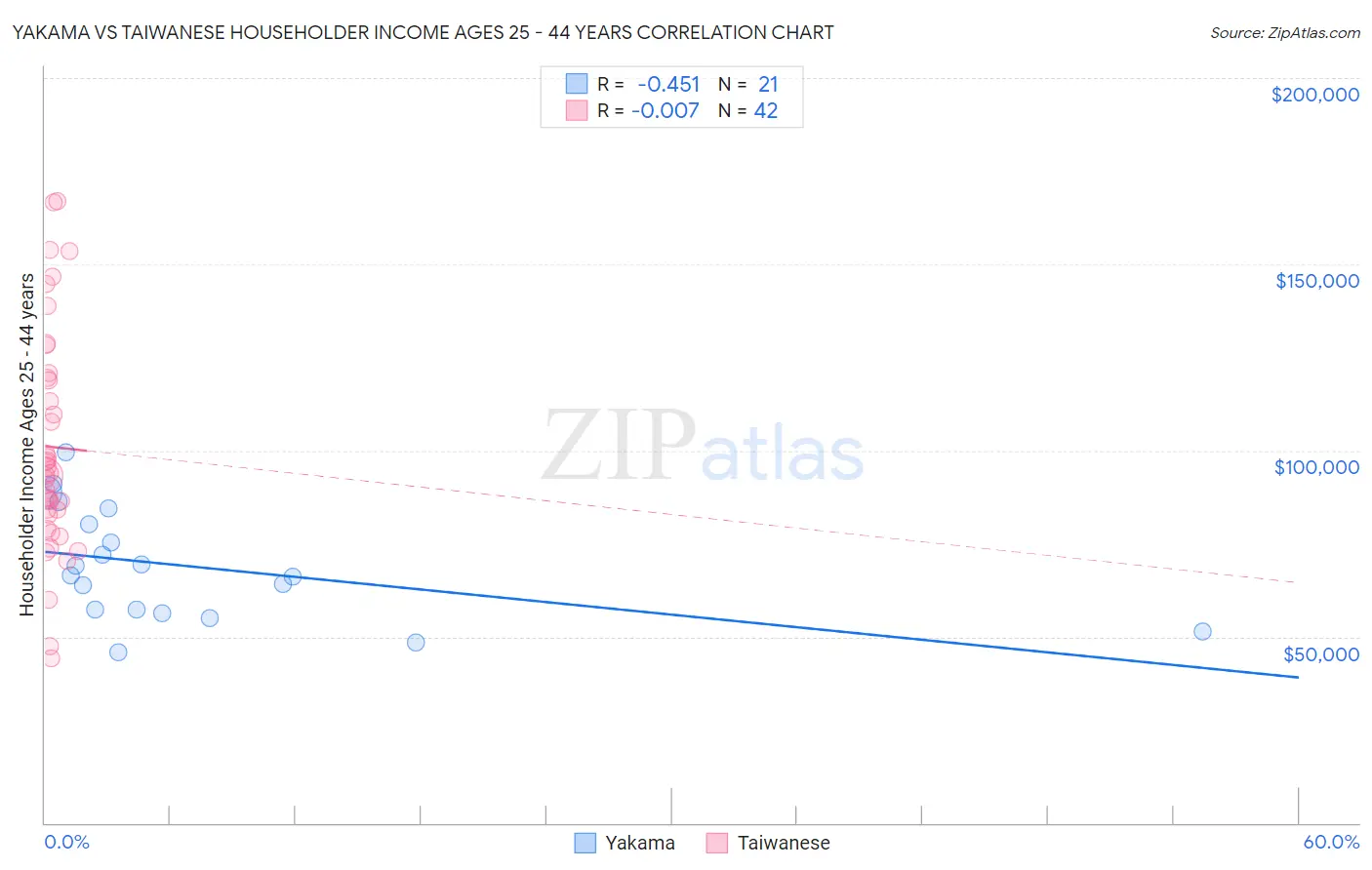 Yakama vs Taiwanese Householder Income Ages 25 - 44 years