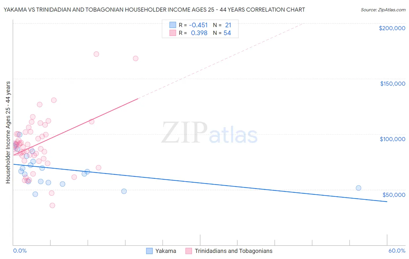 Yakama vs Trinidadian and Tobagonian Householder Income Ages 25 - 44 years