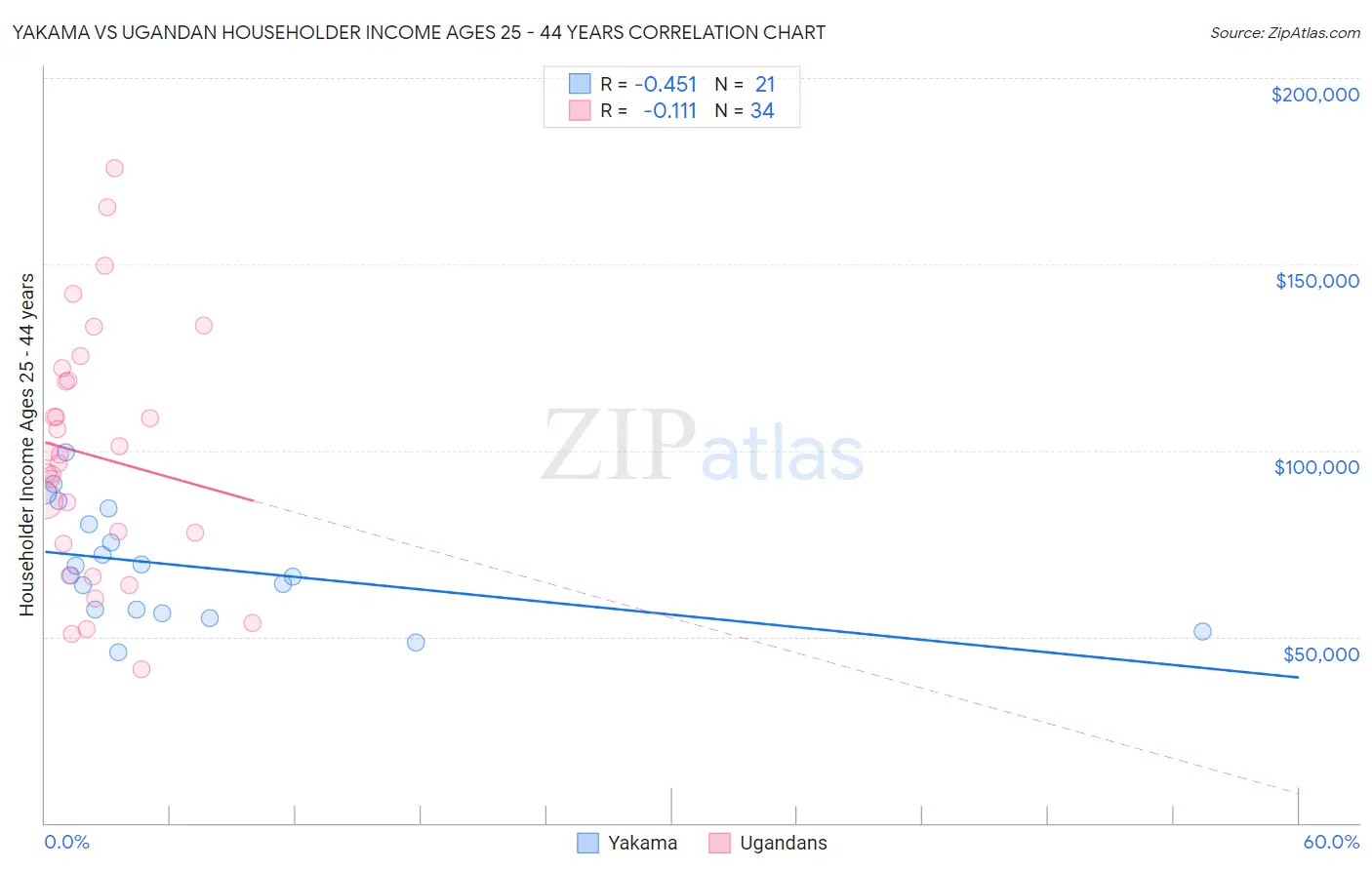 Yakama vs Ugandan Householder Income Ages 25 - 44 years