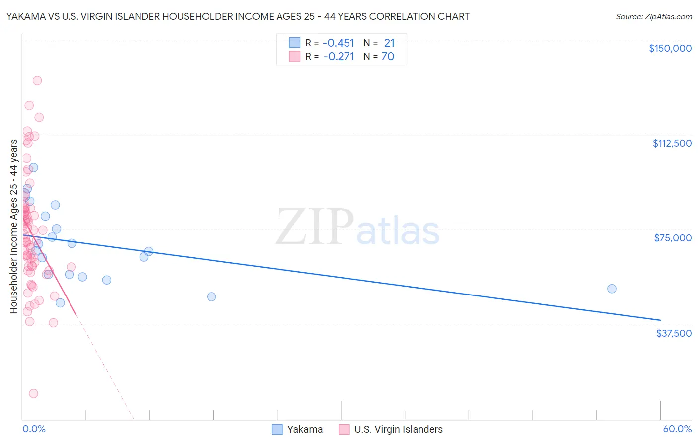 Yakama vs U.S. Virgin Islander Householder Income Ages 25 - 44 years