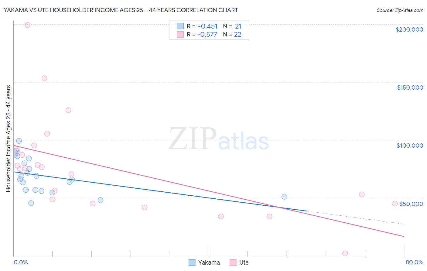Yakama vs Ute Householder Income Ages 25 - 44 years