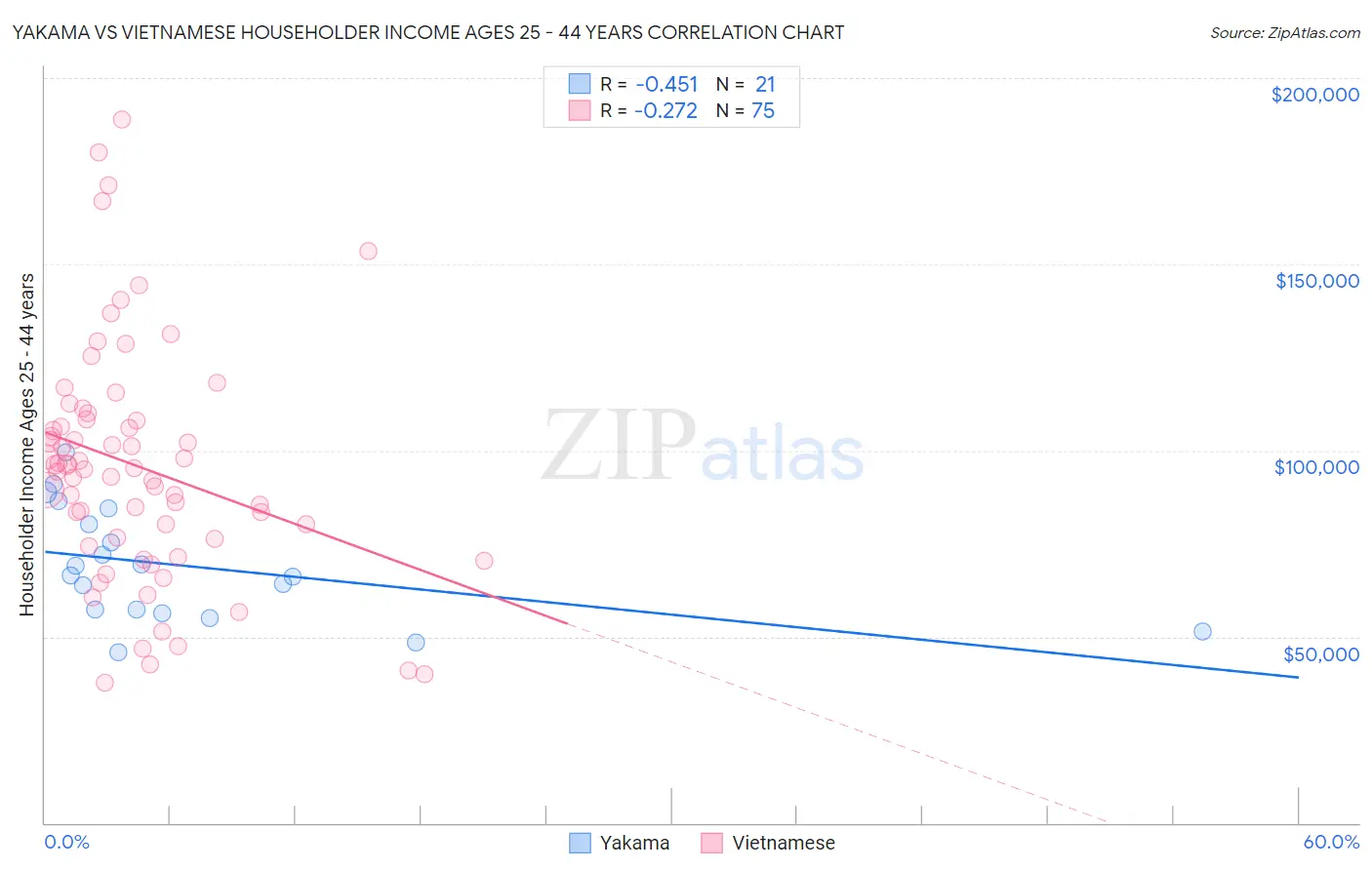 Yakama vs Vietnamese Householder Income Ages 25 - 44 years