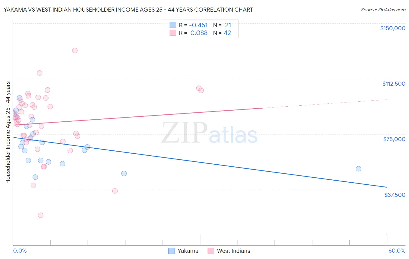 Yakama vs West Indian Householder Income Ages 25 - 44 years