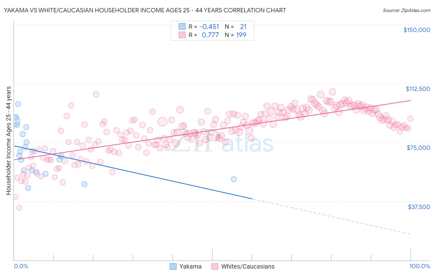 Yakama vs White/Caucasian Householder Income Ages 25 - 44 years
