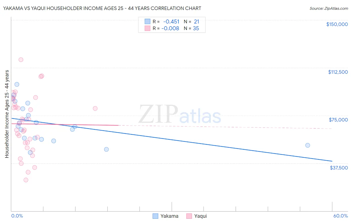 Yakama vs Yaqui Householder Income Ages 25 - 44 years