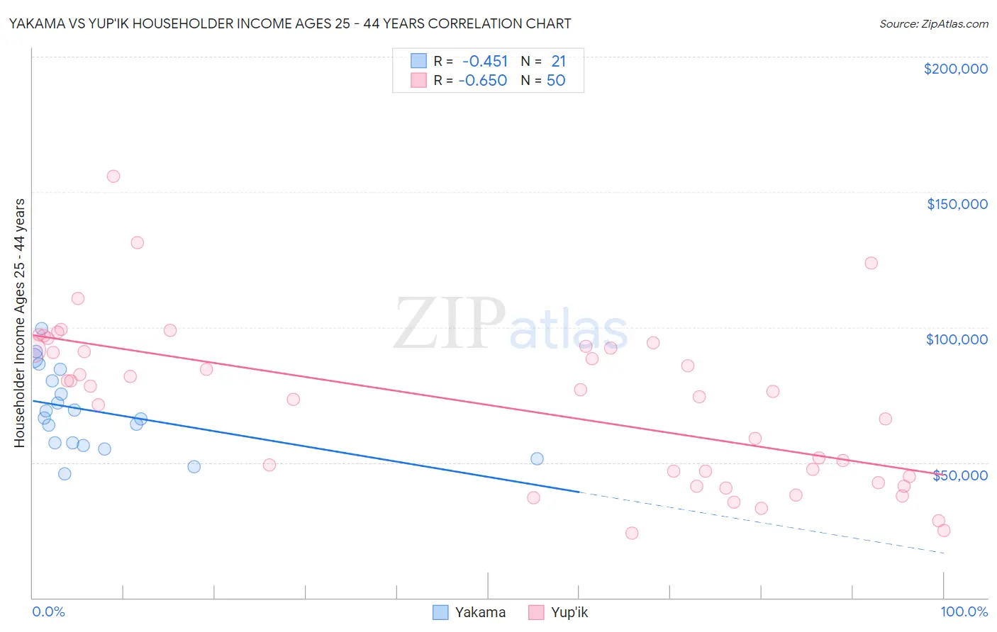 Yakama vs Yup'ik Householder Income Ages 25 - 44 years
