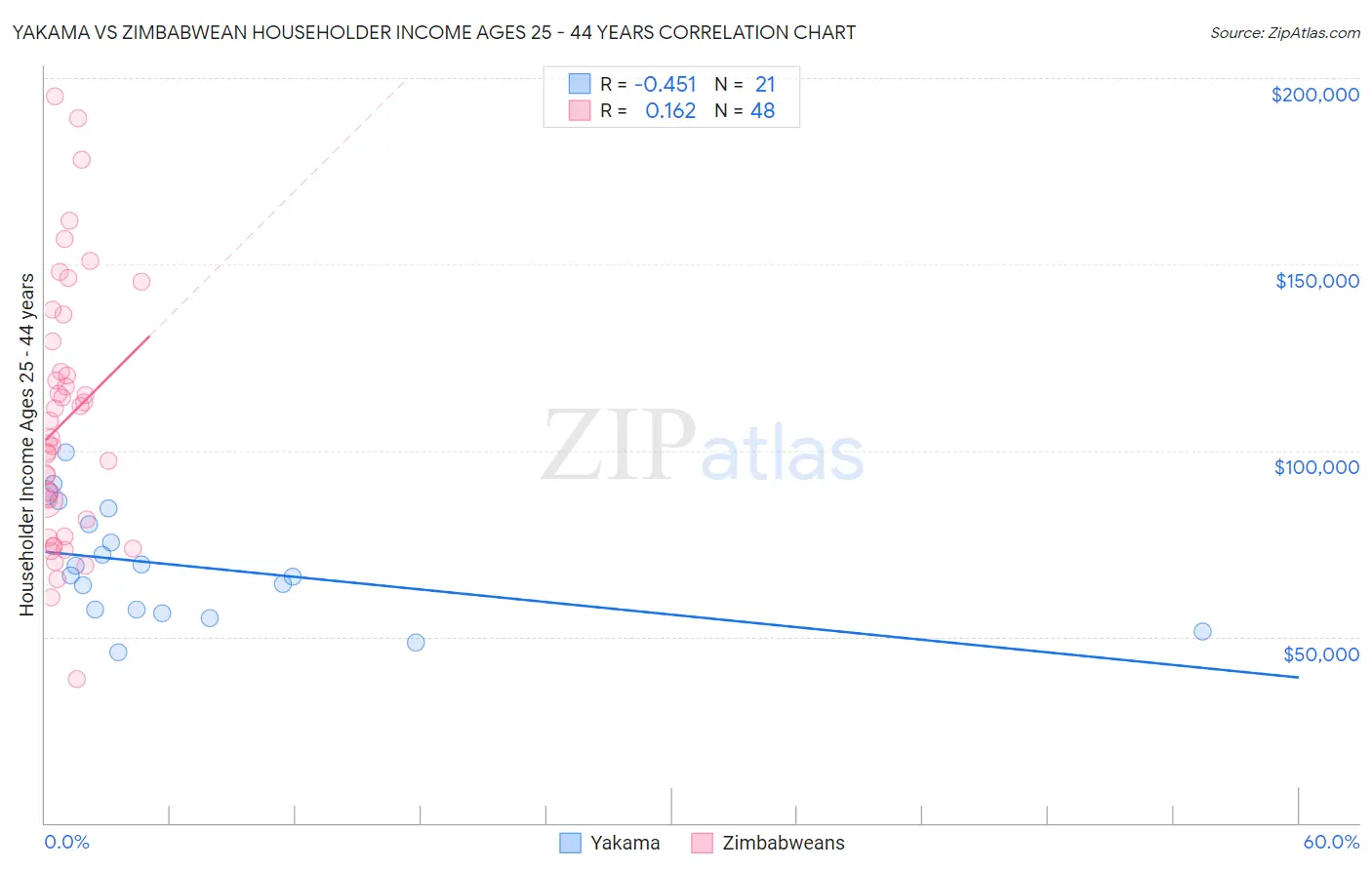 Yakama vs Zimbabwean Householder Income Ages 25 - 44 years