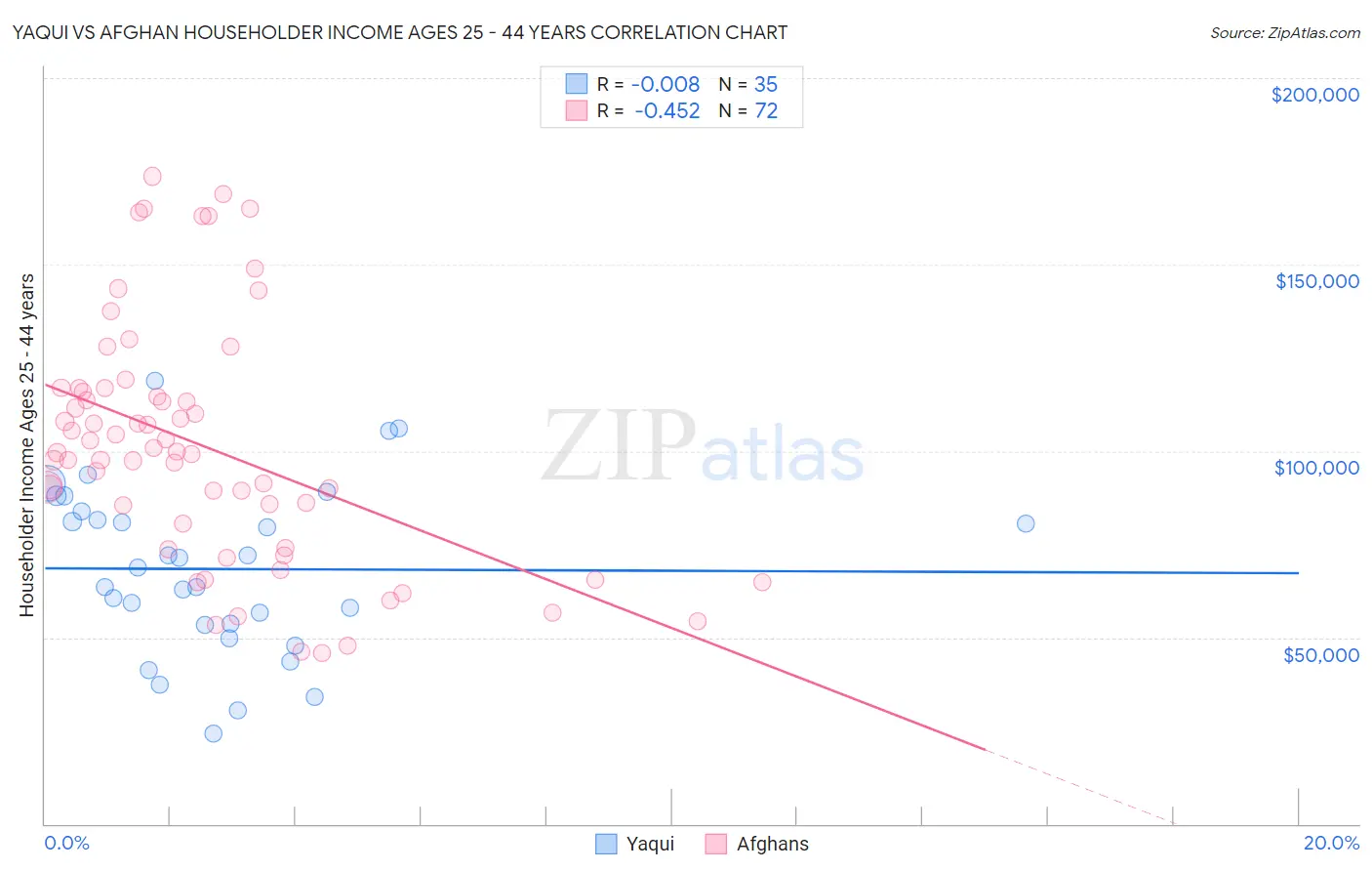 Yaqui vs Afghan Householder Income Ages 25 - 44 years