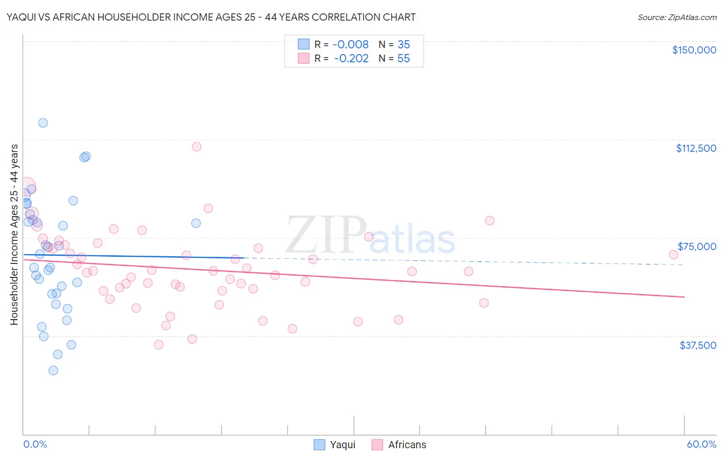 Yaqui vs African Householder Income Ages 25 - 44 years